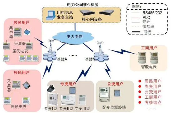 電力配網(wǎng)自動化無線傳輸系統(tǒng).png