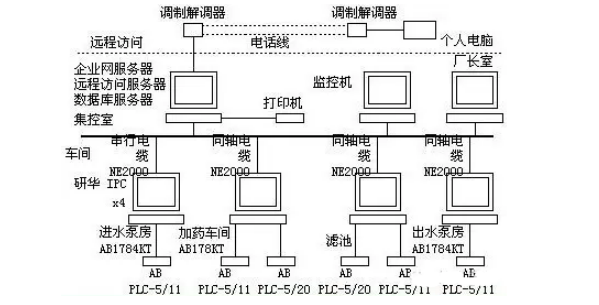 工業(yè)控制系統(tǒng)的典型結(jié)構(gòu)圖.png