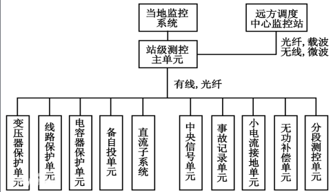 變電站綜合自動化系統(tǒng).png