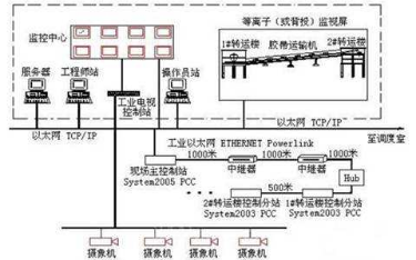 膠帶運(yùn)輸機(jī)控制.png