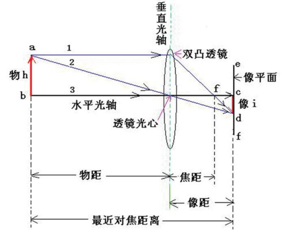 工作距離