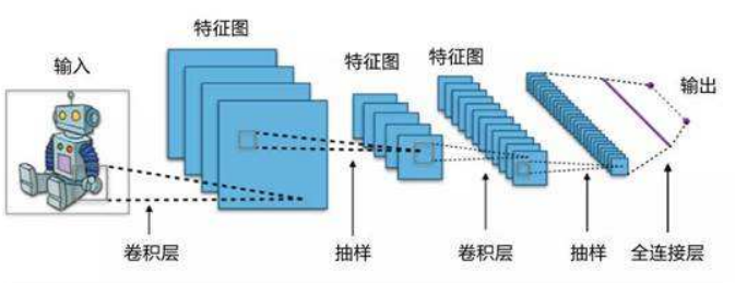 人工智能之深度學(xué)習(xí)