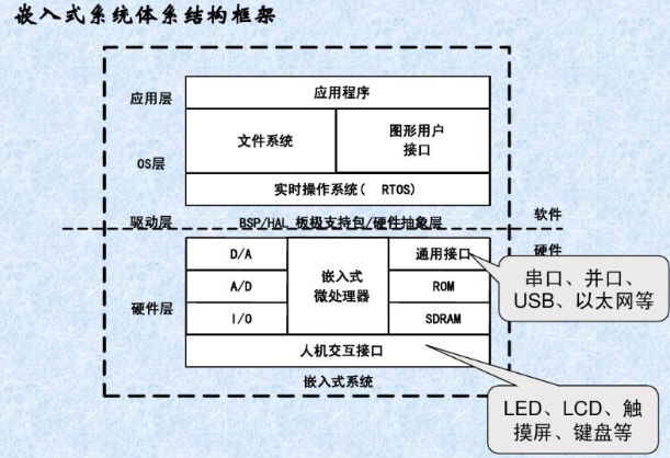 嵌入式系統(tǒng)結(jié)構(gòu).png