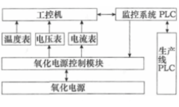 陽極氧化電源監(jiān)控系統(tǒng).png